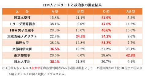 60万人超のデータで「血液型と性格」を実証！書籍化して出版 2021年10月26日 エキサイトニュース