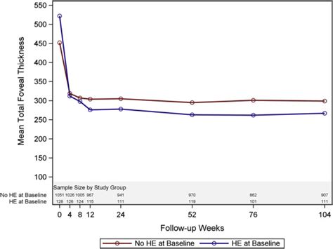 Visual And Morphologic Outcomes In Eyes With Hard Exudate In The