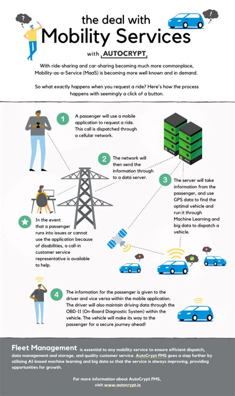 Infographic The Deal With Mobility Services Autocrypt