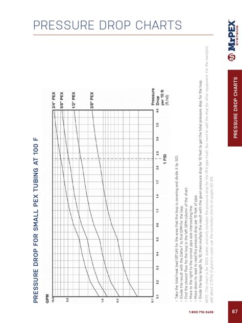 17 Pressure Drop Charts Pdf Pipe Fluid Conveyance Pressure