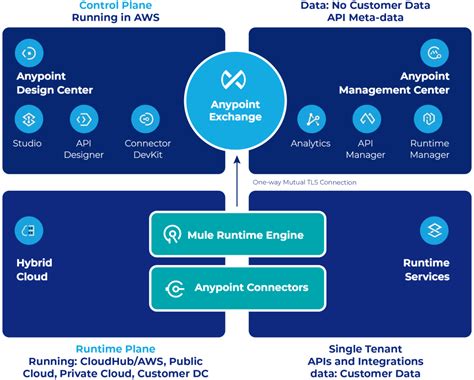 How Does Mulesoft Anypoint Work Scalefocus