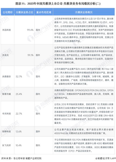 【最全】2023年中国光模块行业上市公司全方位对比附业务布局汇总、业绩对比、业务规划等新浪财经新浪网