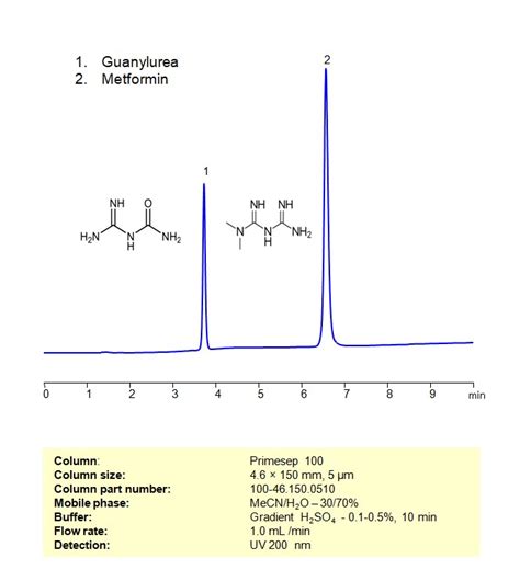 Hplc Method For Separation Of Guanylurea And Metformin On Primesep