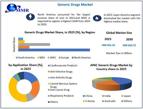 Generic Drugs Market Industry Outlook Size Growth Factors