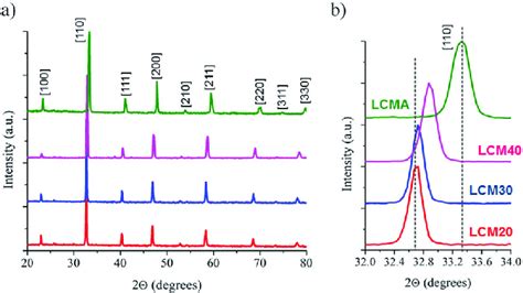 Xrd Patterns Of Pristine La X Ca X Mno D Perovskites With X