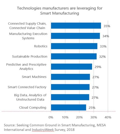 Manufacturing Technology and IT Trends Update - Spring 2018 ...