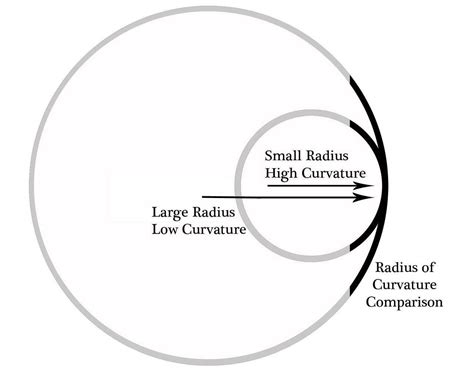 Radius of Curvature | Monolithic.org