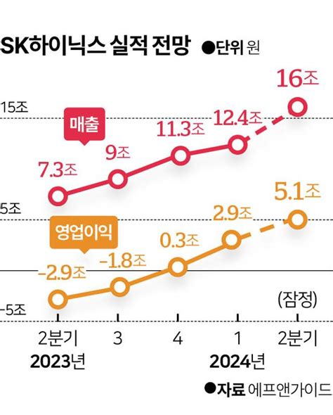 Hbm이 이끄는 반도체 슈퍼사이클2분기 실적 새 역사 쓰나