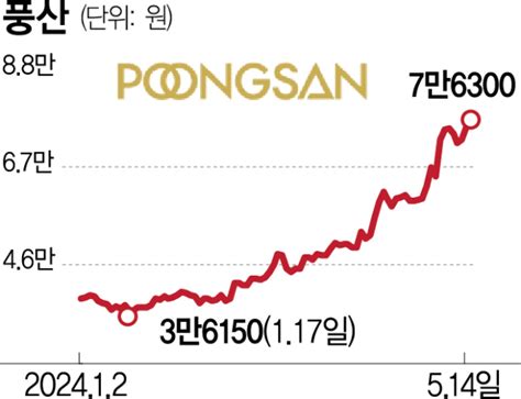 구리 가격 급등에···풍산도 52주 신고가