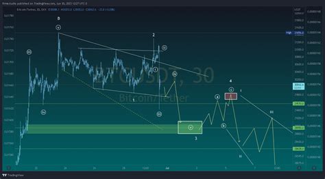 OKX BTCUSDT Chart Image By Firmestudio TradingView