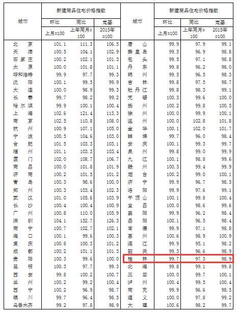 70大中城市房价38城环比上涨 桂林环比降03新浪地产网