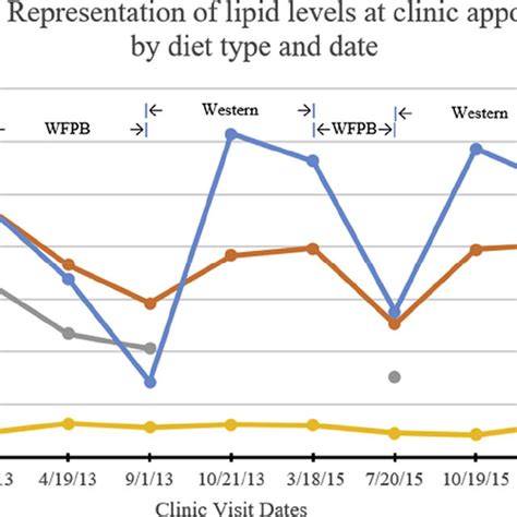 Lipid levels by diet type and date. | Download Scientific Diagram