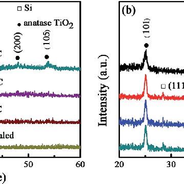 A Photocatalytic Degradation Efficiencies Of MB Using Different TiO 2