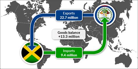 Jamaica Trade Graphic Directorate General For Foreign Trade Belize