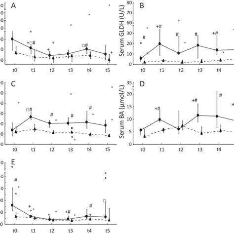 Serum Liver Enzyme Activities And Serum Ba Concentrations In Ponies And