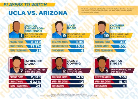 Scouting Report Ucla Vs Arizona Daily Bruin