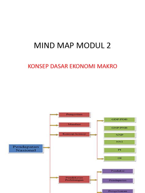 Vendy Mind Map Modul 2 Konsep Dasar Ekonomi Makro Pdf