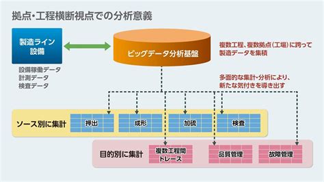 【図解】「データ分析プラットフォーム」とは？ 導入を加速する“4つのアイデア” 第5回：現場から見たpocの理想と現実｜ビジネス It