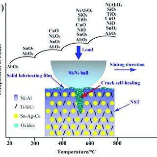 The Schematic Diagrams Of The Crack Self Healing Of Wear Scars Of Nst