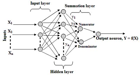 3 The Architecture Of A Generalized Regression Neural Network Download Scientific Diagram