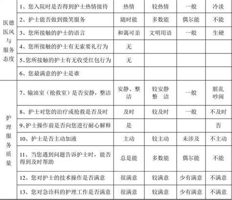 急诊科护士服务满意度调查表word文档在线阅读与下载无忧文档