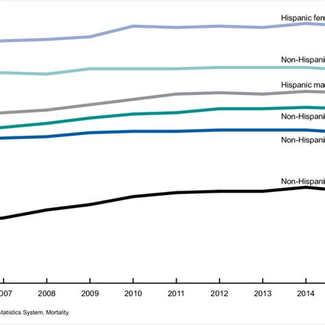 Life Expectancy At Birth By Hispanic Origin Race And Sex United Download Scientific Diagram