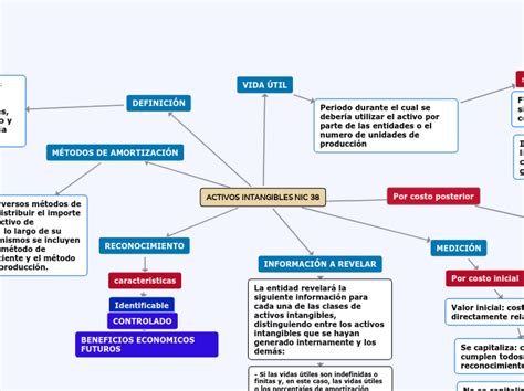 ACTIVOS INTANGIBLES NIC 38 Mind Map