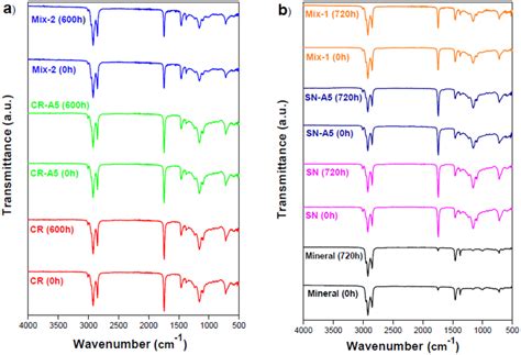 Atr Ftir Spectrum For A Cr Oil Cr A And Mix B Mineral Cutting