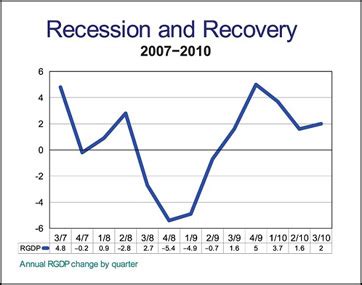 What was the Great Recession? - Timeline, Facts, Causes & Effects ...