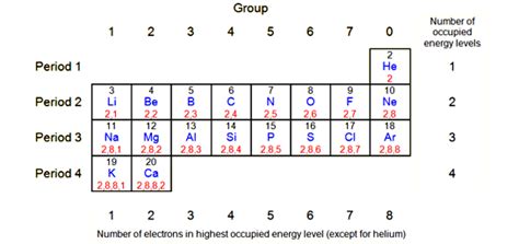 BBC GCSE Bitesize Electronic Structure