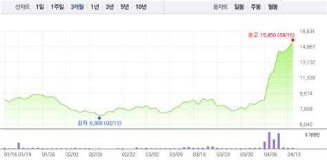 특징주 프로스테믹스 2거래일 연속 상승 마감상승세 어디까지