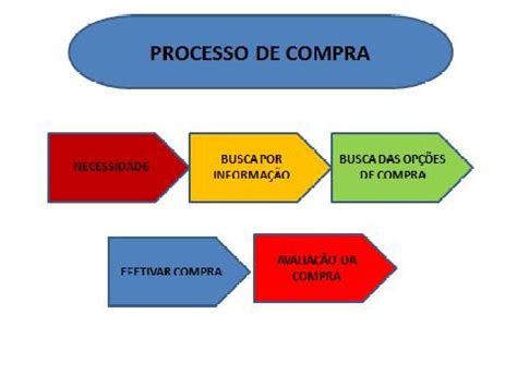 Namorando Logística PROCESSO DE COMPRAS