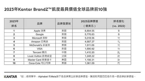 凱度發布2023年kantar Brandz最具價值全球品牌百強排行榜：蘋果穩健蟬聯榜首！ 蕃新聞