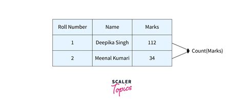 Which Sql Function Is Used To Count The Number Of Rows In A Sql Query Scaler Topics