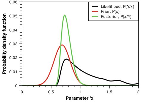 Likelihood Prior And Posterior Probability Distribution For A