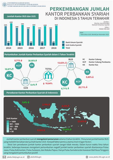 Infografis Perkembangan Jumlah Kantor Perbankan Syariah Di Indonesia