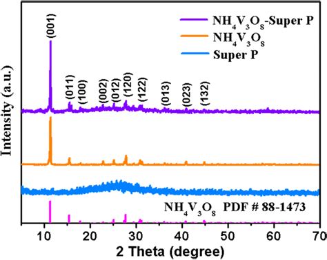 Typical XRD Patterns Of Super P Pure NH4V3O8 And NH4V3O8 Super P