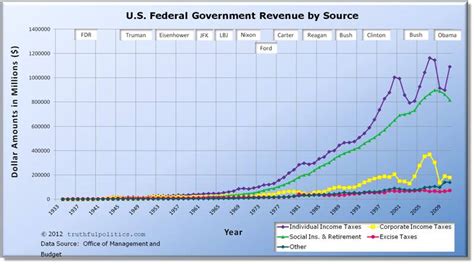 Us Federal Government Revenue Current And Inflation Adjusted Truthful Politics