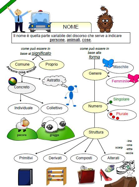 Scuola Primaria Mappe Concettuali Di Grammatica Schede Didattiche