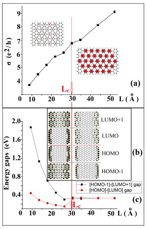 Conductivity And Frontier MOS For The 15 AGNRs In Analogy To Fig 1