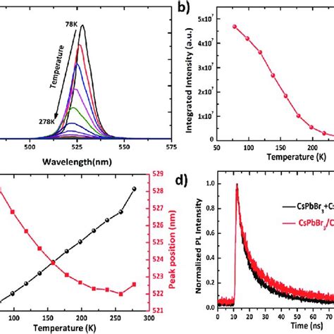 Optical Properties A Temperature Dependent Photoluminescence Spectra