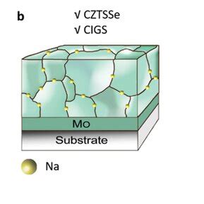 Schematics Of Alkali Treatment For A Alloying Li And B Doping Na And