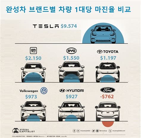 현대차 美서 전기차 1대 팔아 120만원 이익 테슬라는 1280만원 10배 차이