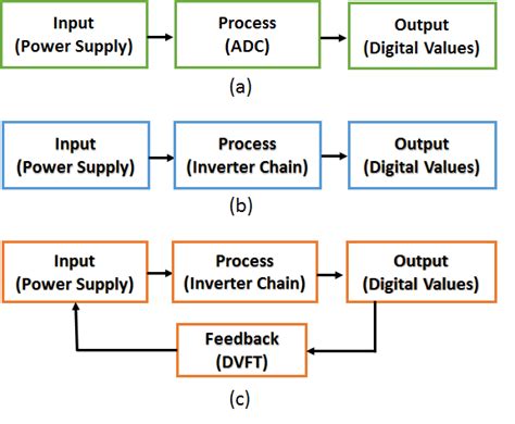 High Level Block Diagram Of A Power Supply Direct Measurement Design Download Scientific