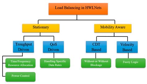 Sensors Free Full Text Evolution Of Hybrid Lifiwifi Networks A Survey