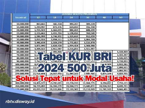 Bunganya Ringan Berikut Tabel KUR BRI 2024 Pinjaman Rp 500 Juta