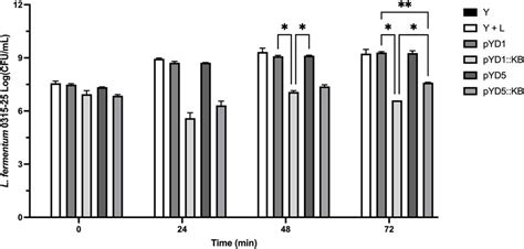 Frontiers Saccharomyces Cerevisiae Surface Display Of Endolysin