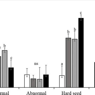 Aspects Of Seed Germination In Predetermined Categories Normal