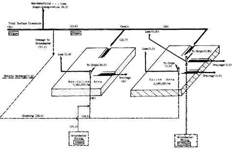 Sumerian Irrigation System Diagram