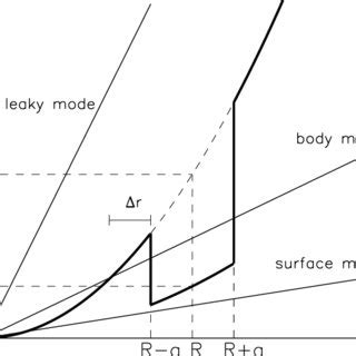 Fig A Alfv N Speed Profile As A Function Of R Corresponding To Eq